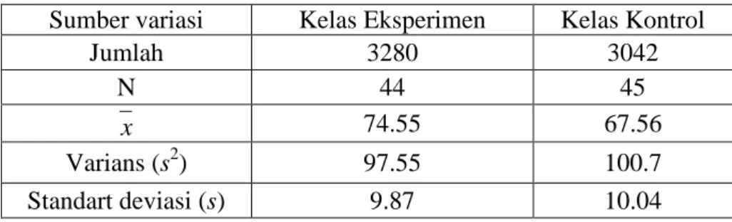 Tabel 4.11  Data Homogenitas Akhir