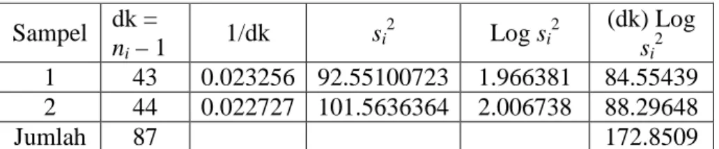 Table 4.12 Tabel Uji Bartlett  Sampel  dk =  n i  – 1 1/dk  s i 2 Log s i 2 (dk) Log si2 1  43  0.023256  92.55100723  1.966381  84.55439  2  44  0.022727  101.5636364  2.006738  88.29648  Jumlah  87           172.8509                     ( ) ( ) 97.10912 