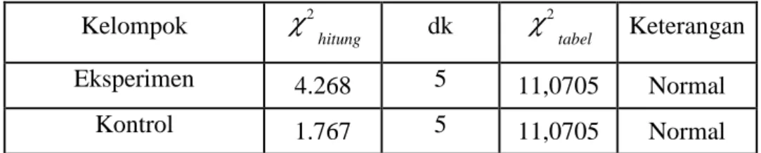 Tabel 4.3. Data Hasil Uji Normalitas Awal 