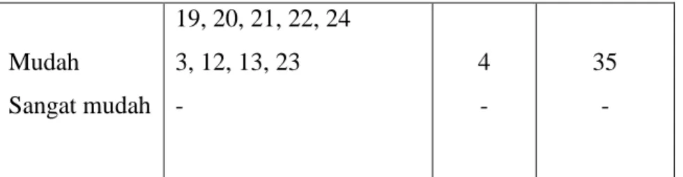 Tabel 4.6. Data Daya Beda Butir Soal 