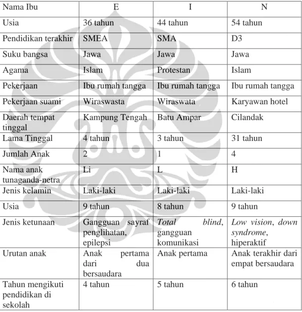 Tabel 4.1 Identitas Subjek 