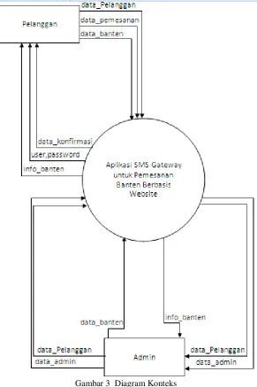 Gambar 3  Diagram Konteks 
