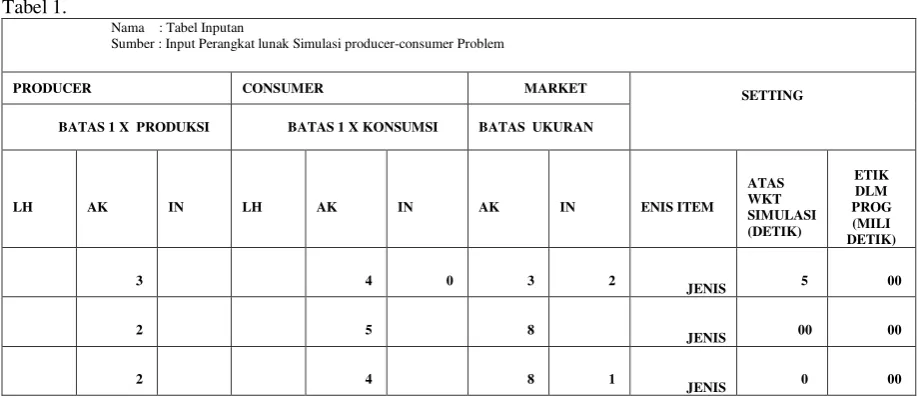 Tabel 1. Nama    : Tabel Inputan  