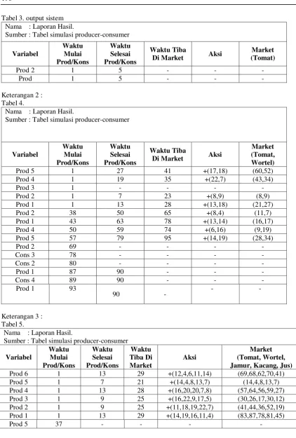 Tabel 3. output sistem 