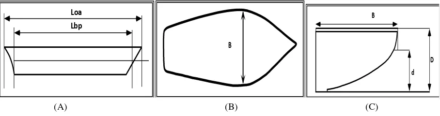 Gambar 1. (A) Panjang kapal, (B) Lebar kapal, dan (C) Dalam kapal 