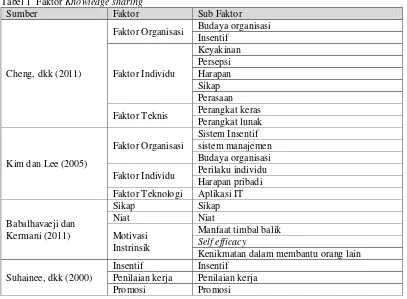 Tabel 1  Faktor Knowledge sharing 