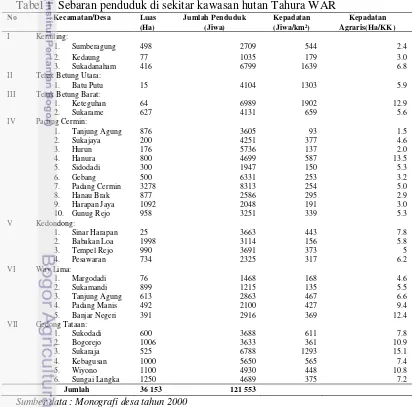 Tabel 1  Sebaran penduduk di sekitar kawasan hutan Tahura WAR 