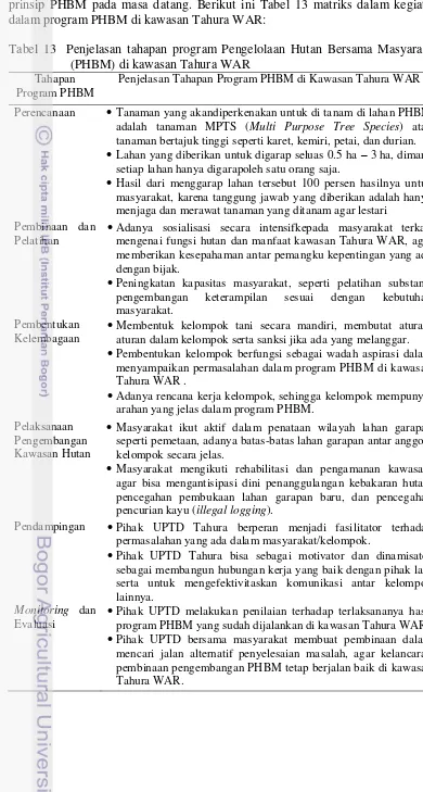 Tabel 13  Penjelasan tahapan program Pengelolaan Hutan Bersama Masyarakat (PHBM) di kawasan Tahura WAR   