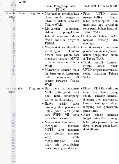 Tabel 15  Matriks manfaat dan permasalahan program PHBM di kawasan Tahura 