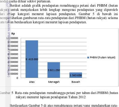 Gambar 5  Rata-rata pendapatan rumahtangga petani per tahun dari PHBM (hutan 