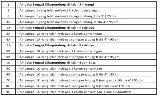 Tabel 3.2. Keterangan hasil percobaan  1 : A ir baku S ung ai C ikapundung  di J alan S iliwang i