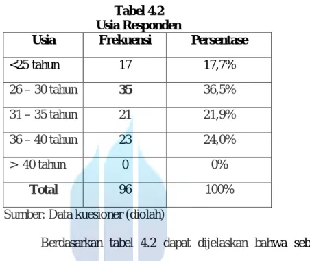 Tabel 4.2  Usia Responden 