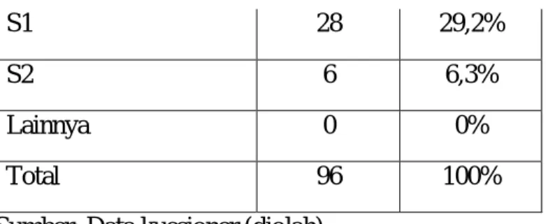 Tabel 4.4  Pekerjaan Responden 
