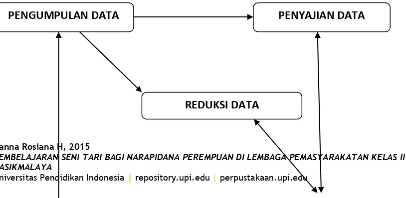 Tabel 3.1 Komponen-komponen Analisis Data: Model Interaktif 