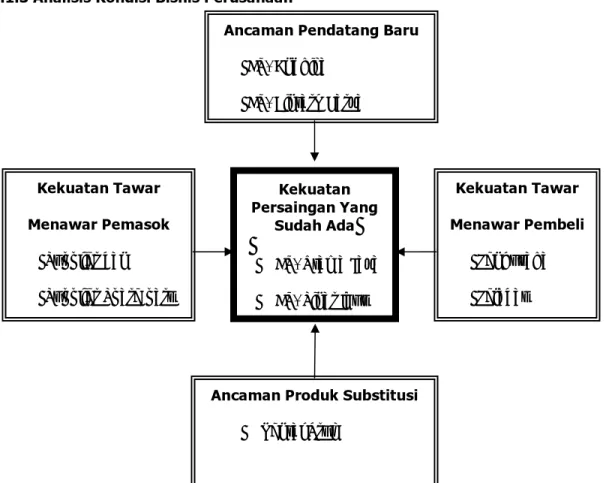 Gambar 4.1 Analisis Kondisi bisnis CV. Palembang Express 