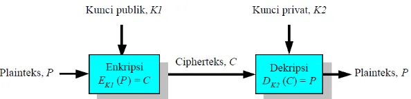 Gambar 2. Proses kriptografi kunci asimetris 
