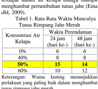 Tabel 1. Rata-Rata Waktu Munculya Tunas Rimpang Jahe Merah