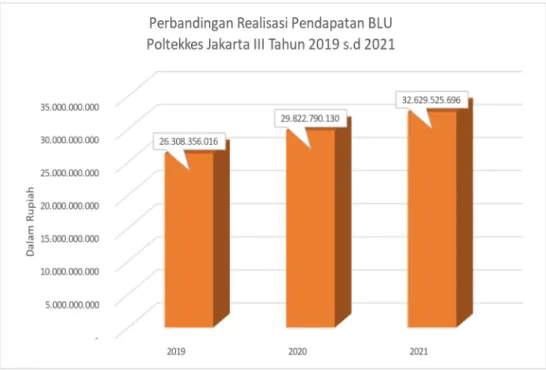 Grafik 3.15 Persentase Capaian Pendapatan BLU   Tahun 2019-2021 