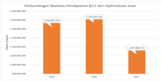 Grafik 3.17 Capaian Pendapatan BLU dari Optimalisasi Aset  Tahun 2019-2021 