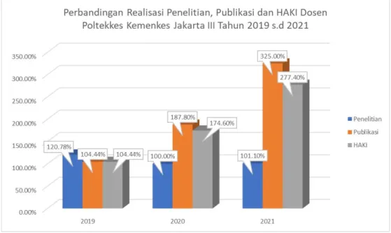 Grafik 3.4 Perbandingan Realisasi Penelitian, Publikasi dan HAKI   Tahun 2019-2021 