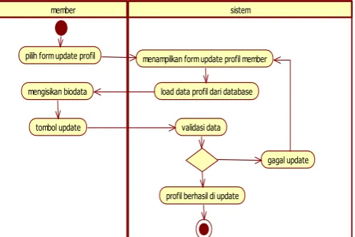 Gambar 3. Activity Diagram Registrasi Member 