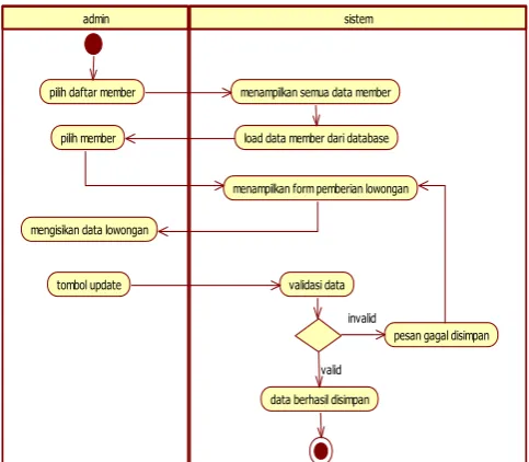 Gambar 5. Activity Diagram Pemberian Lowongan 