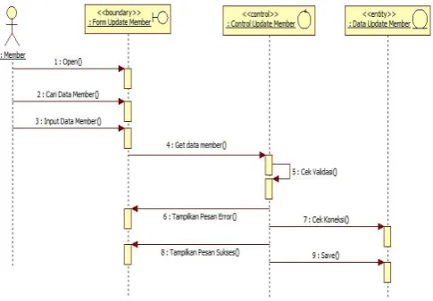 Gambar 6. Sequence Diagram Create Member 