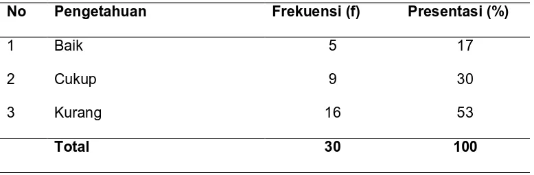 Tabel : 4.1 Distribusi Frekuensi Pengetahuan Responden tentang Resiko Perkawinan Dini dalam Kehamilan di Lingkungan II 