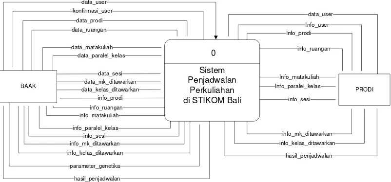 Gambar 2. DFD (Data Flow Diagram) Perkuliahan di STIKOM Bali 