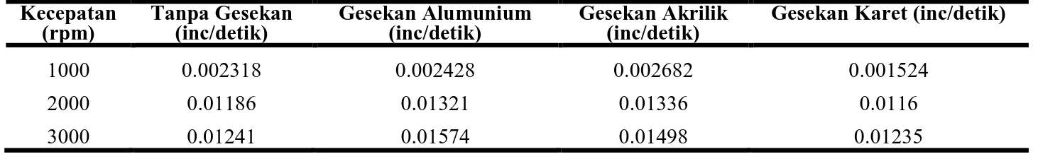 Tabel 2. Puncak maksimum kedua pada arah vertikal  Kecepatan  (rpm)    Tanpa Gesekan (inc/detik)  Gesekan Alumunium (inc/detik)  Gesekan Akrilik (inc/detik) 