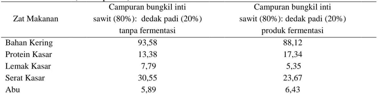 Tabel 1. Komposisi kimia zat makanan campuran bungkil inti sawit (80%):  dedak padi (20%)  tanpa fermentasi dan campuran bungkil inti sawit (80%): dedak padi (20%) produk  fermentasi (dalam persen)