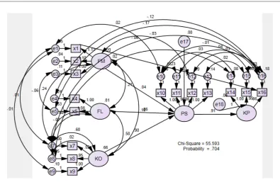 Gambar 4. Struktural Model 