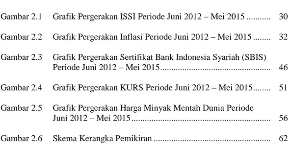 Gambar 2.1  Grafik Pergerakan ISSI Periode Juni 2012 – Mei 2015 ...........   30    Gambar 2.2  Grafik Pergerakan Inflasi Periode Juni 2012 – Mei 2015 .......