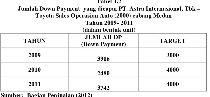 Tabel 1.2 Jumlah Down Payment  yang dicapai PT. Astra Internasional, Tbk – 