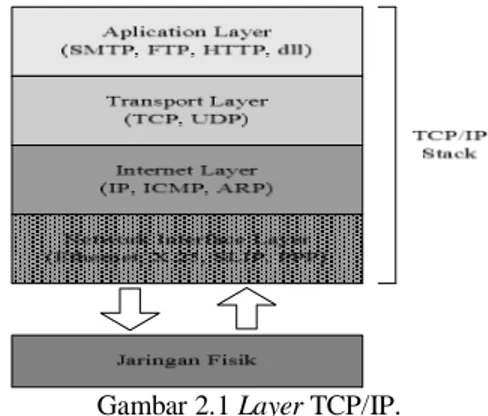 Gambar 2.1 Layer TCP/IP. 