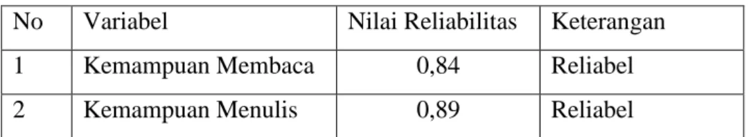 Tabel 3.4  Hasil Uji Reliabilitas 