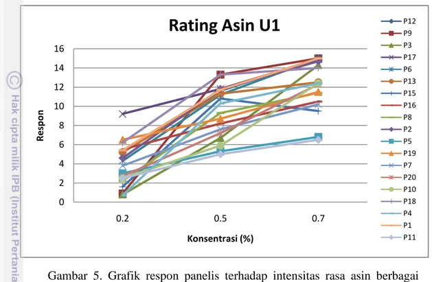 Gambar  6.  Grafik  respon  panelis  terhadap  intensitas  rasa  asin  berbagai  konsentrasi (Ulangan 2)