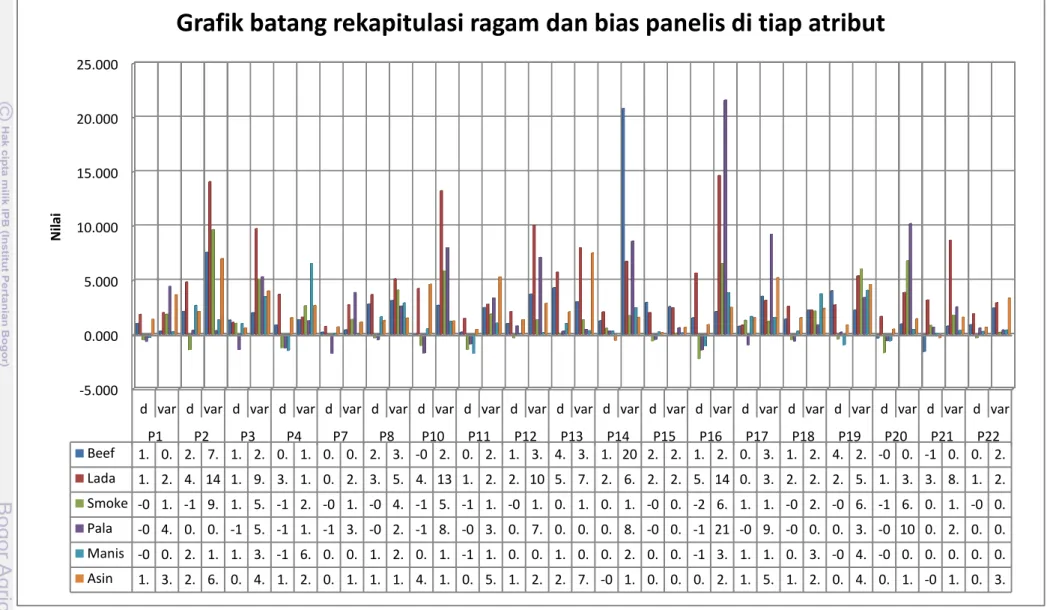 Gambar 8. Grafik batang rekapitulasi bias dan ragam panelis di tiap atribut 