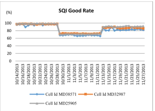 Gambar 9 Grafik SQI good rate 