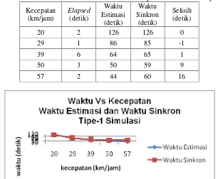 Tabel 5 Data waktu estimasi dan waktu sinkronisasi pada simulasi untuk tipe-1 