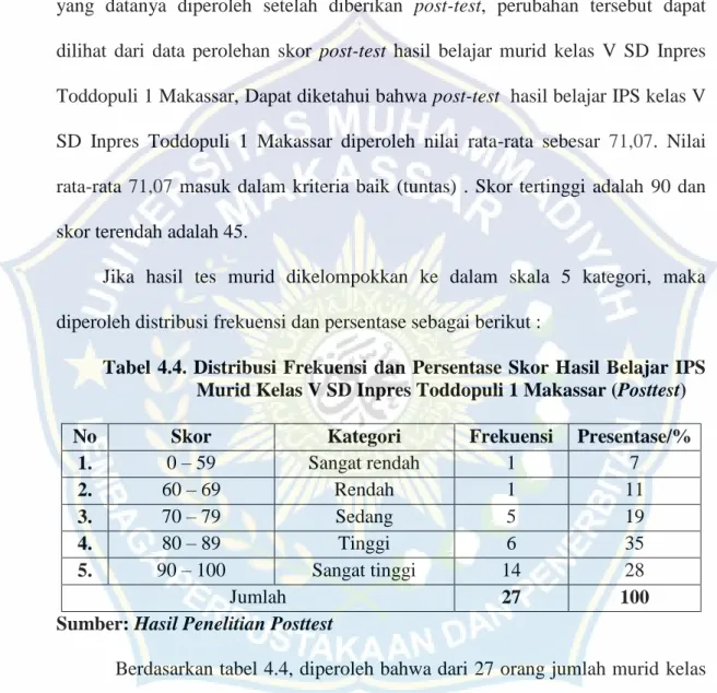 Tabel  4.4. Distribusi  Frekuensi  dan Persentase Skor Hasil Belajar IPS  Murid Kelas V SD Inpres Toddopuli 1 Makassar (Posttest)  No  Skor  Kategori  Frekuensi  Presentase/% 