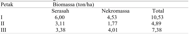 Tabel 1. Hasil Perhitungan serasah dan nekromassa Petak                            Biomassa (ton/ha) 