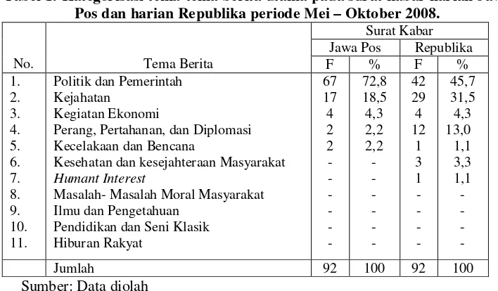 Tabel 1: Kategorisasi tema-tema berita utama pada surat kabar harian Jawa Pos dan harian Republika periode Mei – Oktober 2008