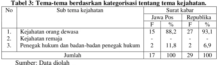 Tabel 4 menunjukan bahwa pada sub kategorisasi perang dan pemberontakan, 