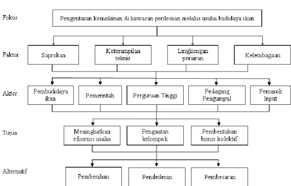 Gambar 2 Struktur hierarki AHP  