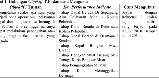 Tabel 1. Hubungan Objektif, KPI dan Cara Mengukur 