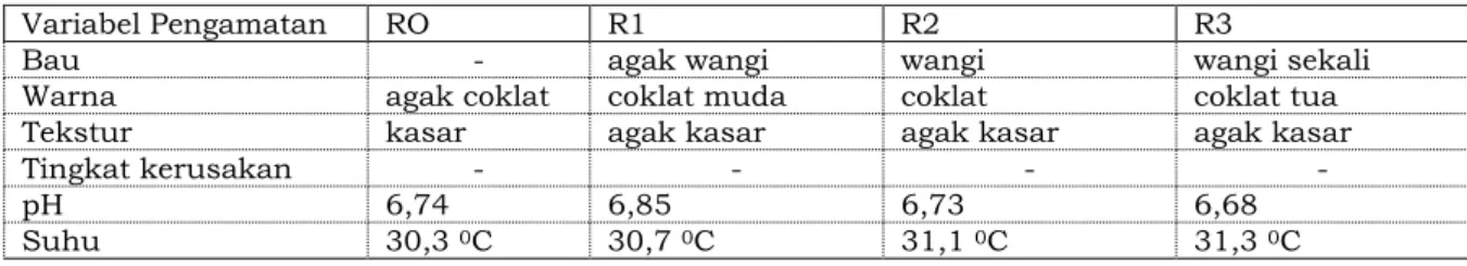 Tabel 1. Kualitas Fisik Ransum Percobaan  