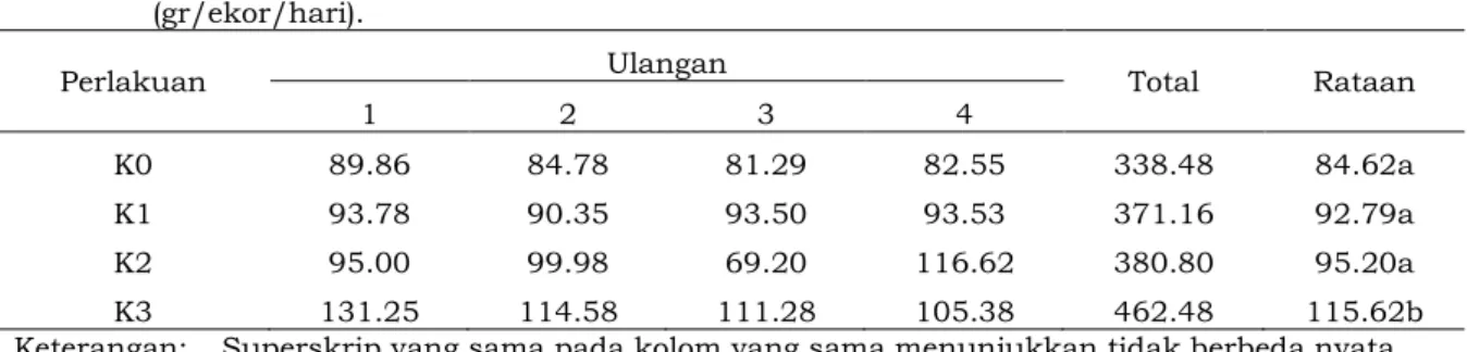 Tabel 3.   Rata-rata      konsumsi      ransum      ayam    buras    percobaan    pada    setiap      perlakuan   (gr/ekor/hari)