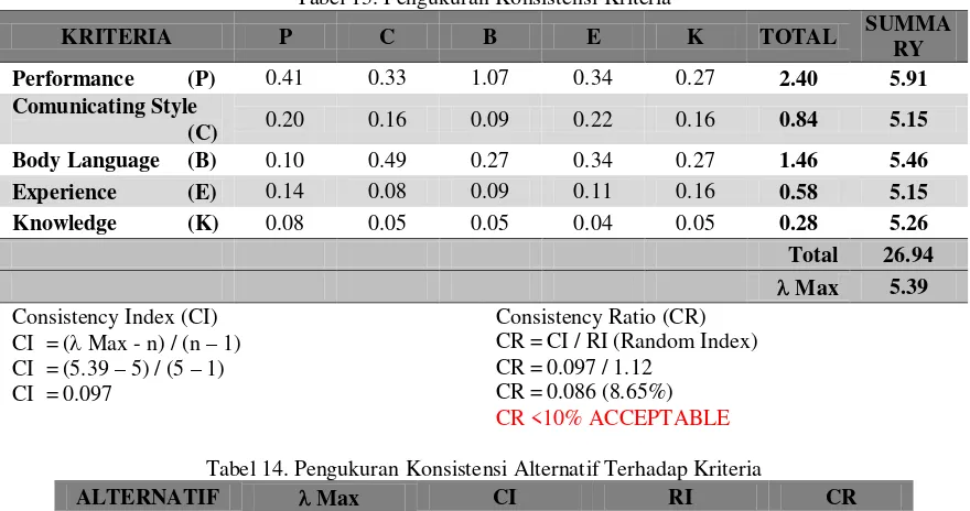 Tabel 13. Pengukuran Konsistensi Kriteria 