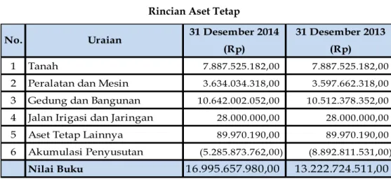 Tabel 14  Rincian Aset Tetap